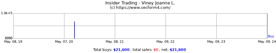 Insider Trading Transactions for Viney Joanne L.