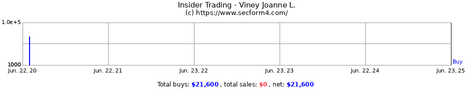 Insider Trading Transactions for Viney Joanne L.