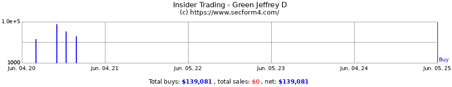 Insider Trading Transactions for Green Jeffrey D