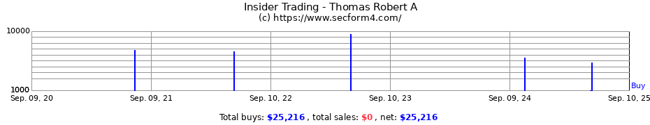 Insider Trading Transactions for Thomas Robert A