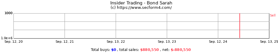 Insider Trading Transactions for Bond Sarah