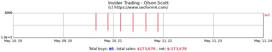Insider Trading Transactions for Olson Scott