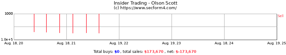 Insider Trading Transactions for Olson Scott