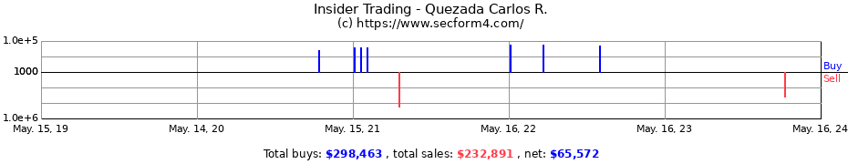 Insider Trading Transactions for Quezada Carlos R.