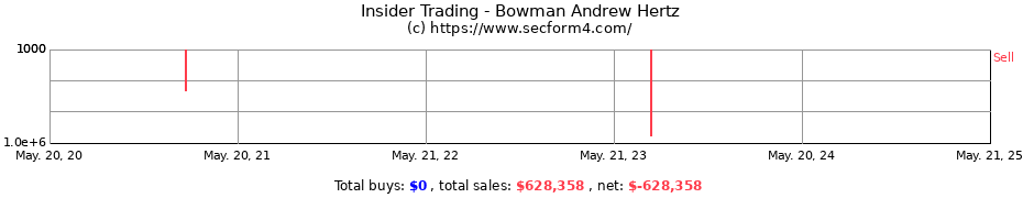 Insider Trading Transactions for Bowman Andrew Hertz
