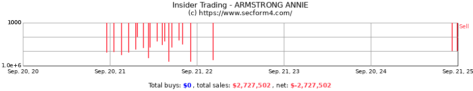 Insider Trading Transactions for ARMSTRONG ANNIE