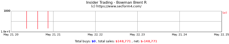 Insider Trading Transactions for Bowman Brent R