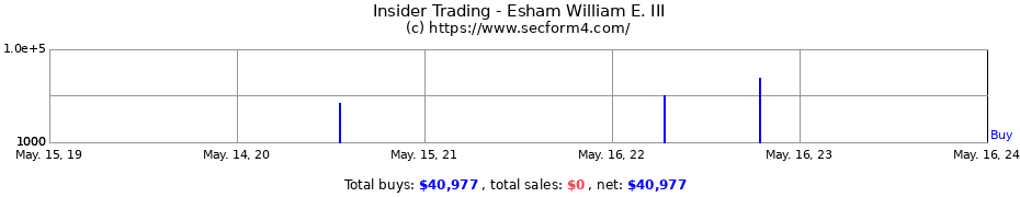Insider Trading Transactions for Esham William E. III