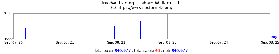 Insider Trading Transactions for Esham William E. III