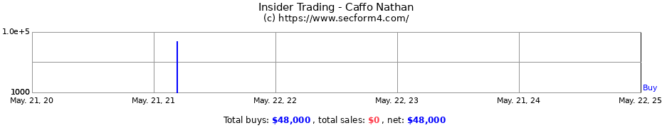 Insider Trading Transactions for Caffo Nathan