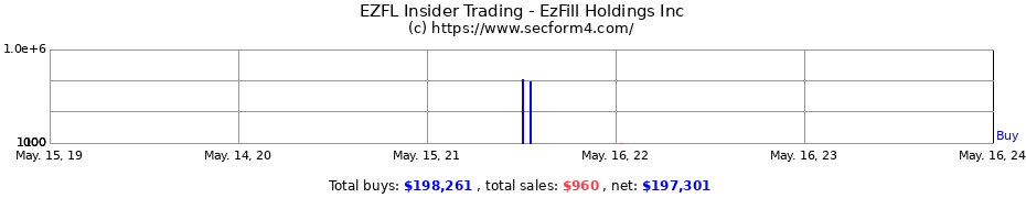 Insider Trading Transactions for EzFill Holdings Inc