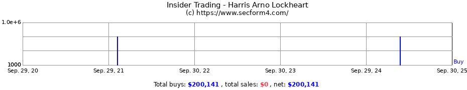 Insider Trading Transactions for Harris Arno Lockheart