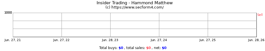 Insider Trading Transactions for Hammond Matthew