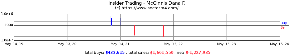 Insider Trading Transactions for McGinnis Dana F.