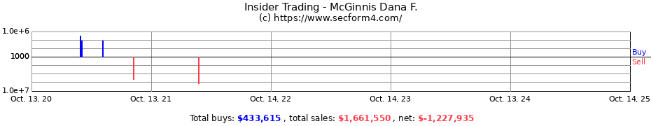 Insider Trading Transactions for McGinnis Dana F.