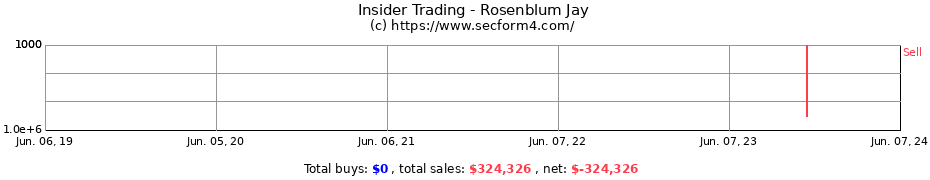 Insider Trading Transactions for Rosenblum Jay