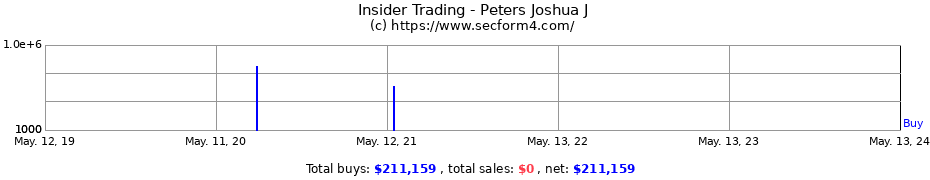 Insider Trading Transactions for Peters Joshua J