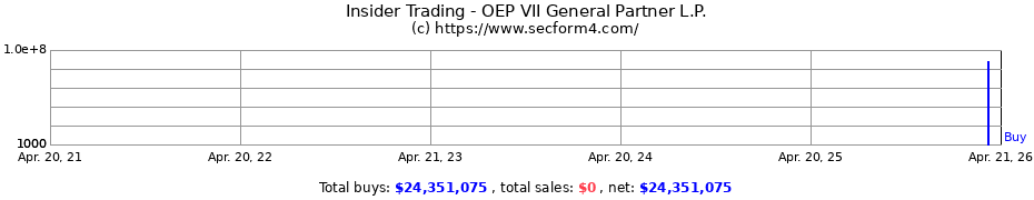 Insider Trading Transactions for OEP VII General Partner L.P.