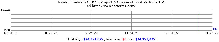 Insider Trading Transactions for OEP VII Project A Co-Investment Partners L.P.