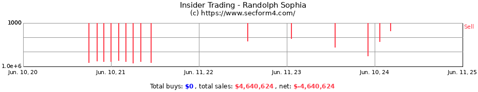 Insider Trading Transactions for Randolph Sophia