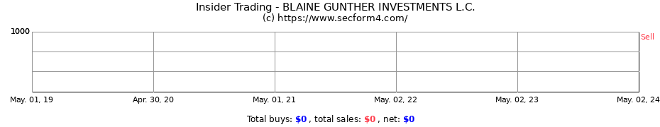 Insider Trading Transactions for BLAINE GUNTHER INVESTMENTS L.C.