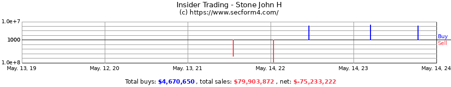 Insider Trading Transactions for Stone John H