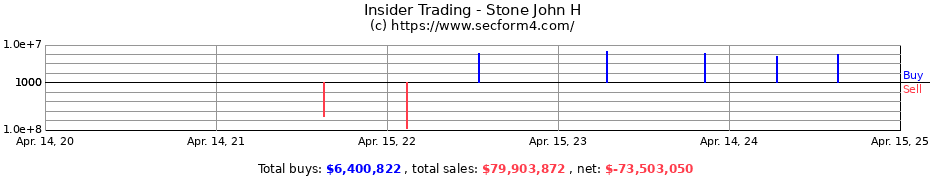 Insider Trading Transactions for Stone John H