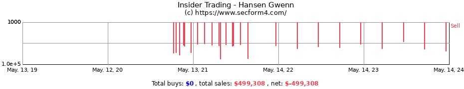 Insider Trading Transactions for Hansen Gwenn
