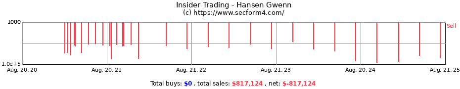 Insider Trading Transactions for Hansen Gwenn