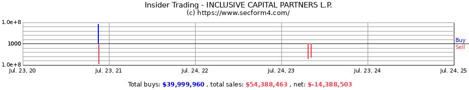 Insider Trading Transactions for INCLUSIVE CAPITAL PARTNERS, L.P.