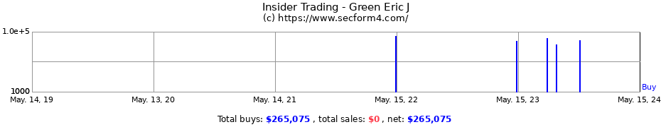 Insider Trading Transactions for Green Eric J