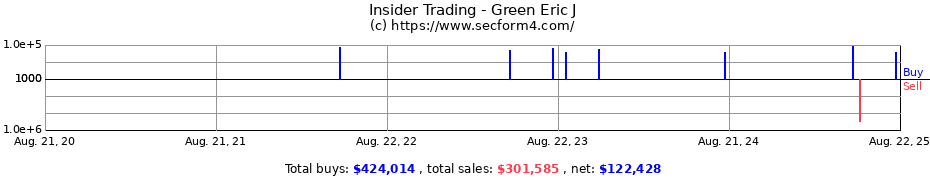 Insider Trading Transactions for Green Eric J