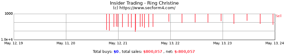 Insider Trading Transactions for Ring Christine