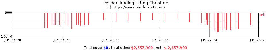 Insider Trading Transactions for Ring Christine