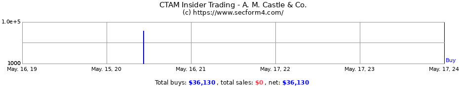 Insider Trading Transactions for A. M. Castle & Co.