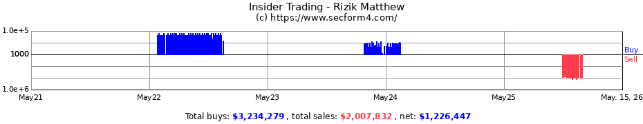 Insider Trading Transactions for Rizik Matthew