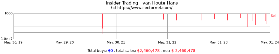 Insider Trading Transactions for van Houte Hans
