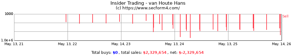 Insider Trading Transactions for van Houte Hans