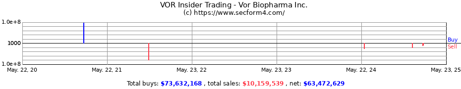 Insider Trading Transactions for Vor Biopharma Inc.