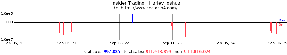 Insider Trading Transactions for Harley Joshua