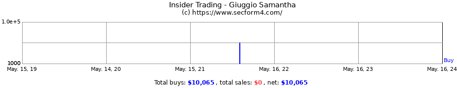 Insider Trading Transactions for Giuggio Samantha