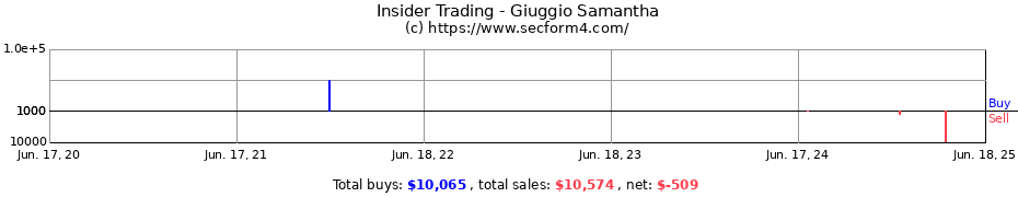 Insider Trading Transactions for Giuggio Samantha