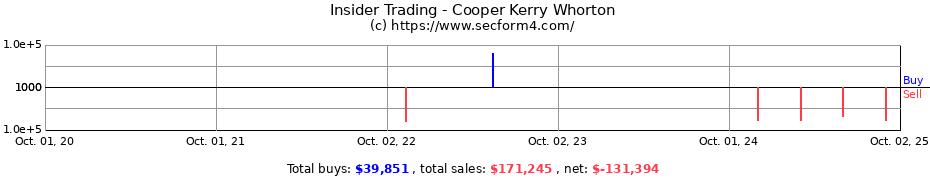 Insider Trading Transactions for Cooper Kerry Whorton