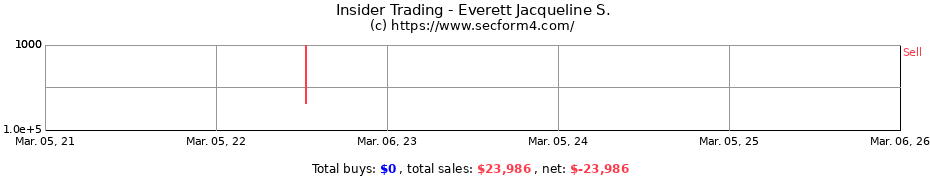 Insider Trading Transactions for Everett Jacqueline S.