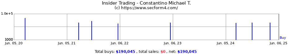 Insider Trading Transactions for Constantino Michael T.