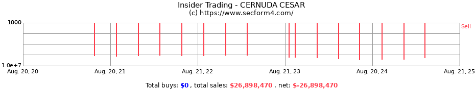 Insider Trading Transactions for CERNUDA CESAR