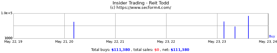 Insider Trading Transactions for Reit Todd