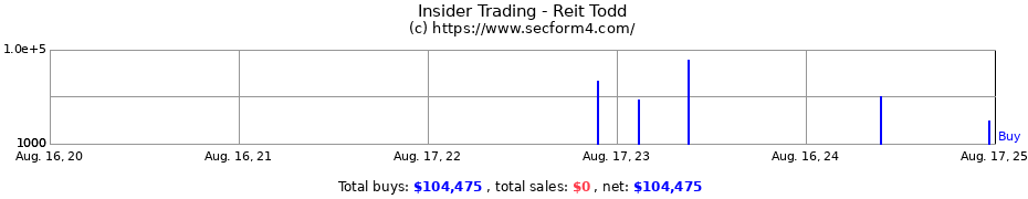 Insider Trading Transactions for Reit Todd