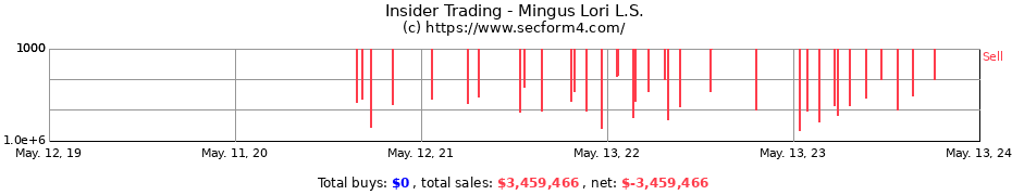 Insider Trading Transactions for Mingus Lori L.S.