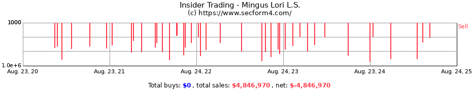 Insider Trading Transactions for Mingus Lori L.S.